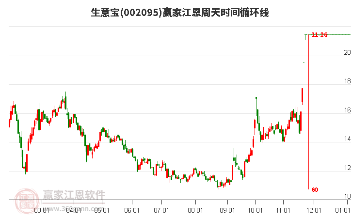 002095生意寶江恩周天時(shí)間循環(huán)線工具