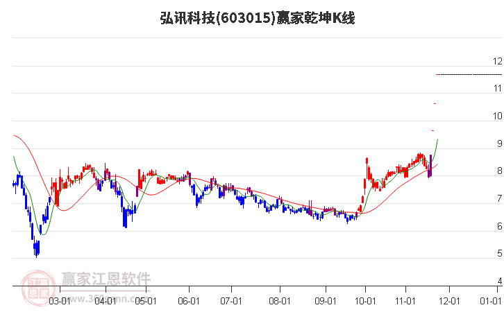 603015弘訊科技贏家乾坤K線工具