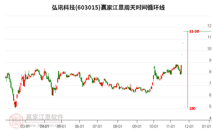 603015弘訊科技江恩周天時間循環線工具