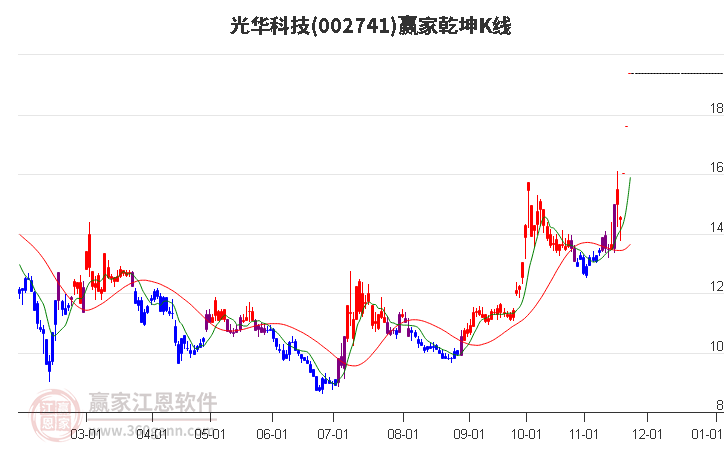002741光華科技贏家乾坤K線工具