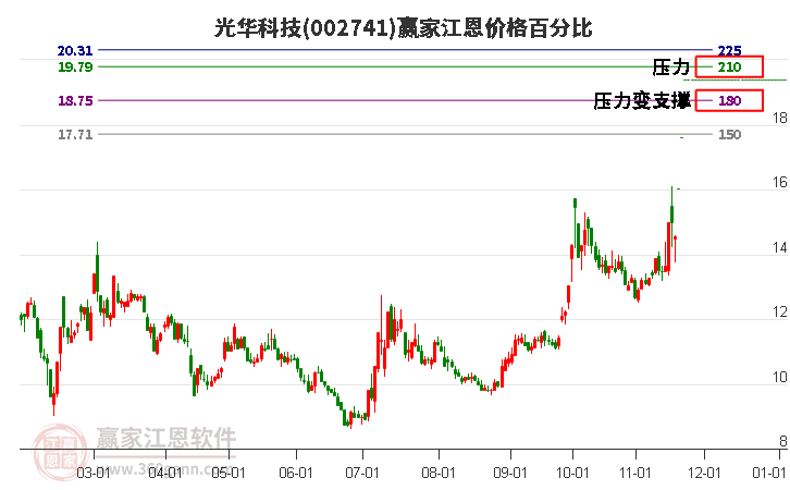 002741光華科技江恩價格百分比工具