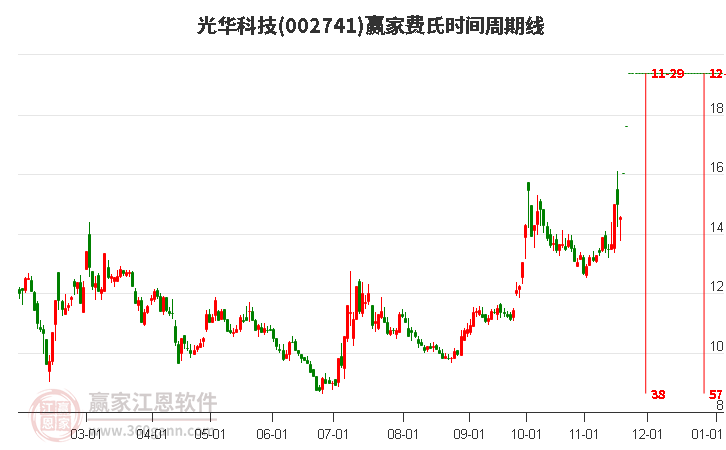 002741光華科技費氏時間周期線工具