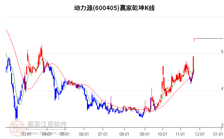 600405動力源贏家乾坤K線工具