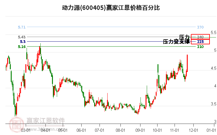 600405動力源江恩價(jià)格百分比工具