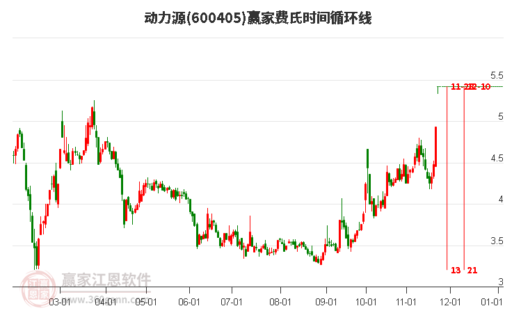 600405動力源費(fèi)氏時(shí)間循環(huán)線工具