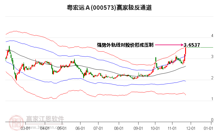 000573粵宏遠Ａ贏家極反通道工具