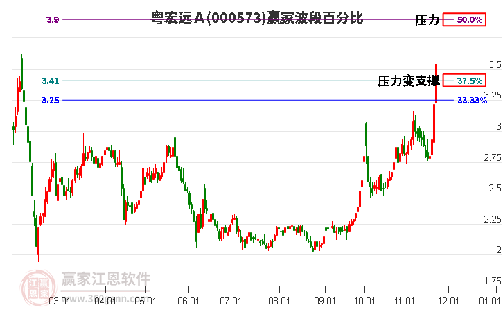 000573粵宏遠Ａ贏家波段百分比工具