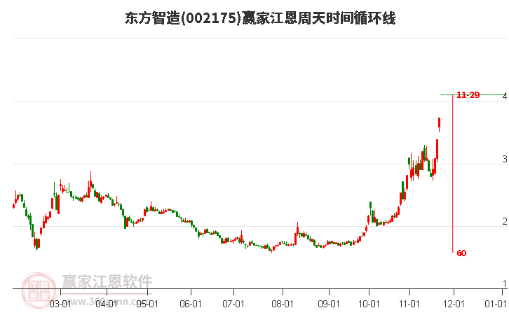 002175東方智造江恩周天時間循環(huán)線工具