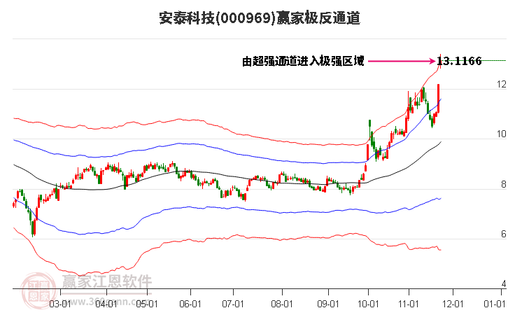 000969安泰科技贏家極反通道工具