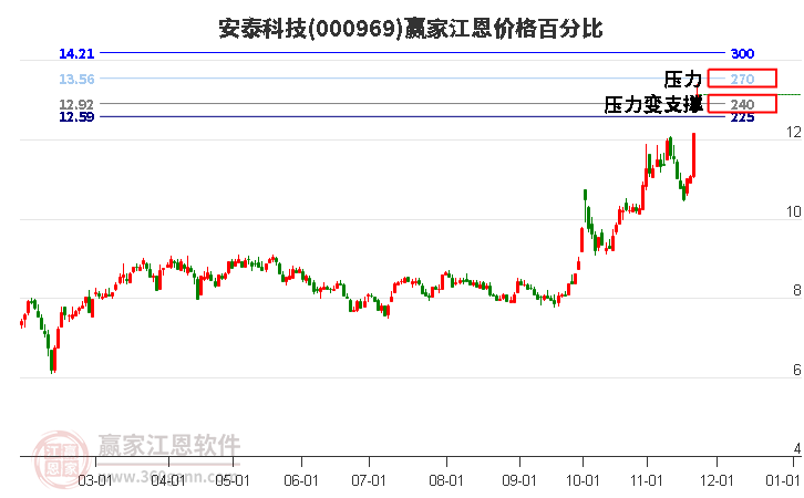 000969安泰科技江恩價格百分比工具 000969安泰科技江恩價格百分比工具
