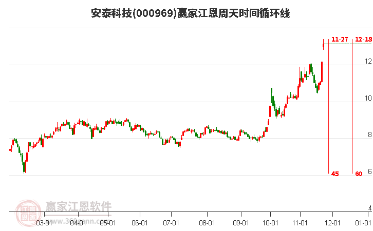 000969安泰科技江恩周天時間循環(huán)線工具 000969安泰科技江恩周天時間循環(huán)線工具