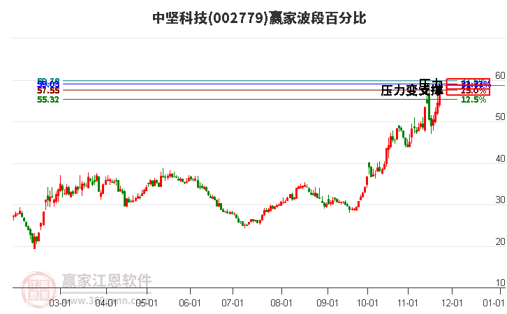 002779中堅(jiān)科技波段百分比工具