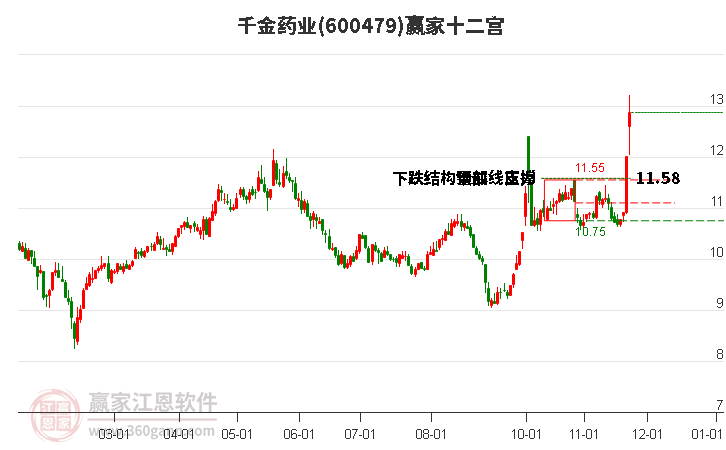 600479千金藥業(yè)贏家十二宮工具