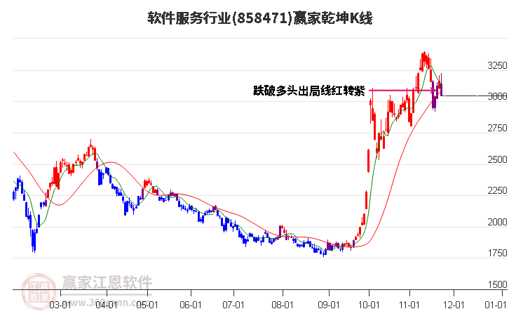 858471軟件服務(wù)贏家乾坤K線工具