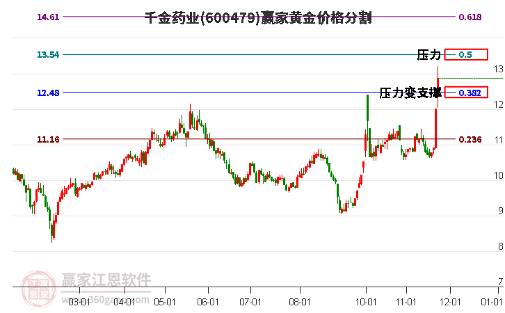 600479千金藥業(yè)黃金價格分割工具