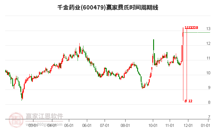 600479千金藥業(yè)費氏時間周期線工具