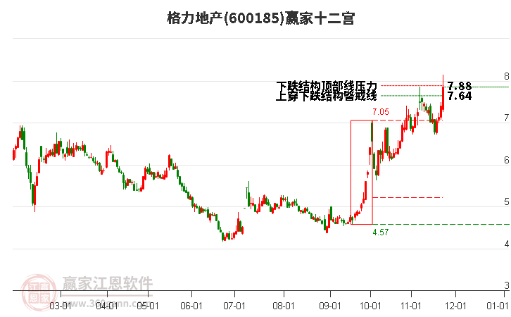 600185格力地產(chǎn)贏家十二宮工具