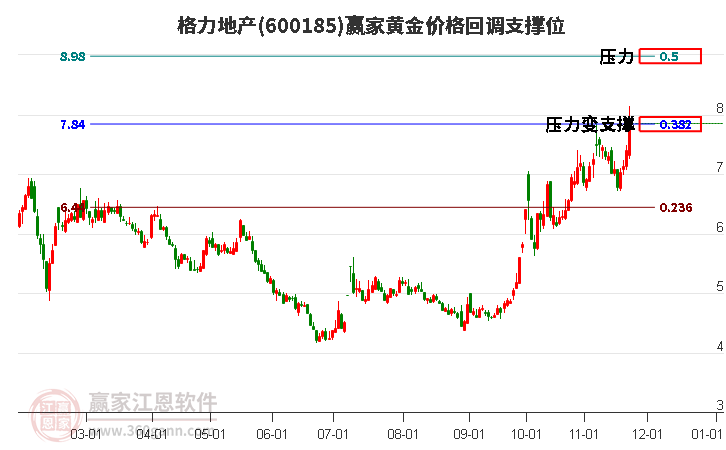 600185格力地產(chǎn)黃金價格回調(diào)支撐位工具