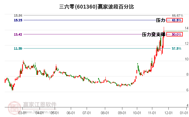 601360三六零波段百分比工具