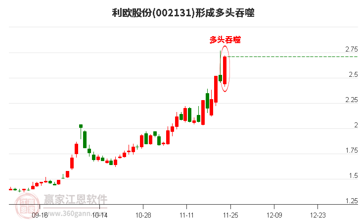 002131利歐股份形成多頭吞噬組合形態(tài)