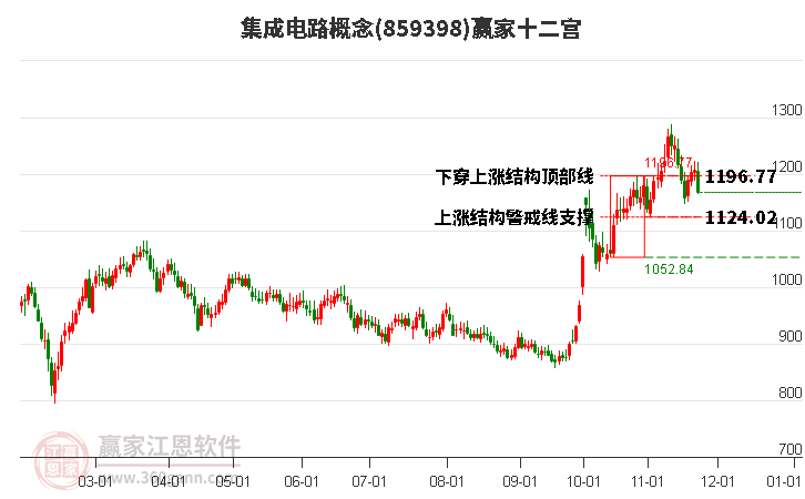 859398集成電路贏家十二宮工具