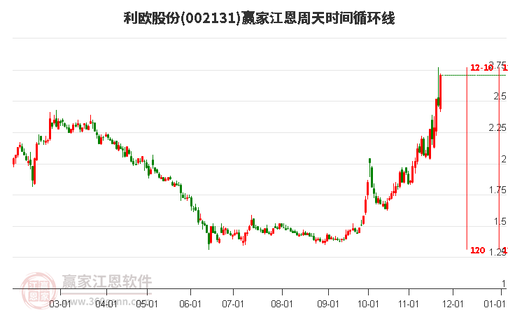 002131利歐股份江恩周天時(shí)間循環(huán)線工具