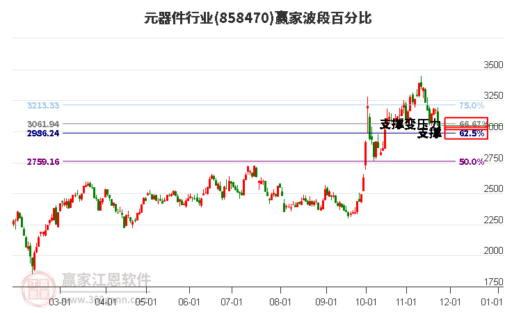 元器件行業(yè)波段百分比工具
