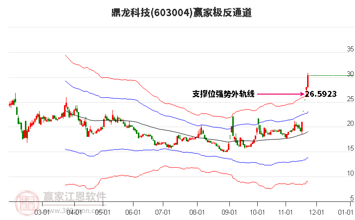 603004鼎龍科技贏家極反通道工具