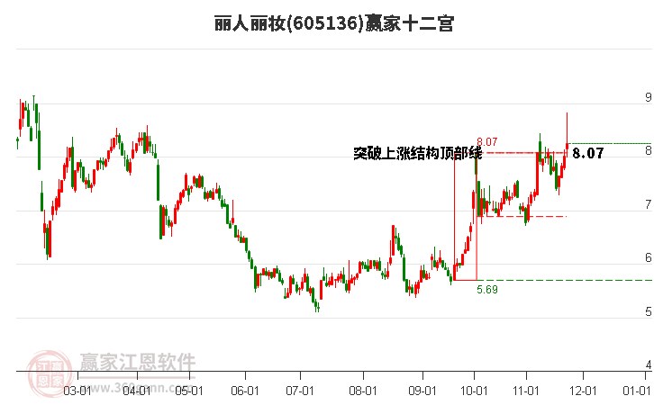 605136麗人麗妝贏家十二宮工具