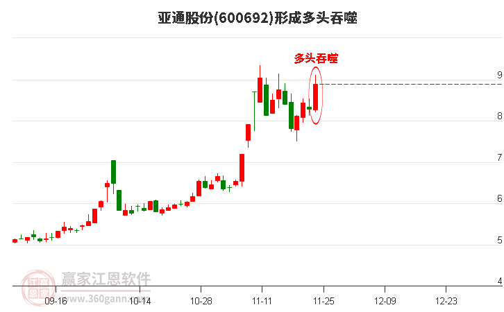 亞通股份(600692)形成多頭吞噬組合形態