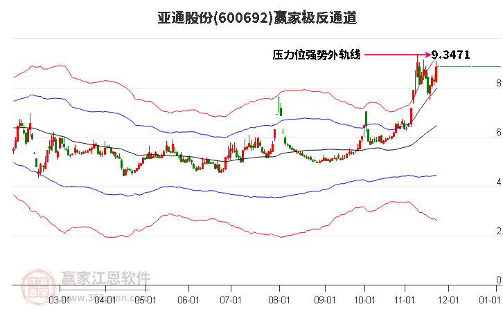 600692亞通股份贏家極反通道工具