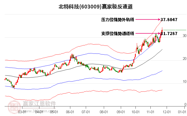 603009北特科技贏家極反通道工具