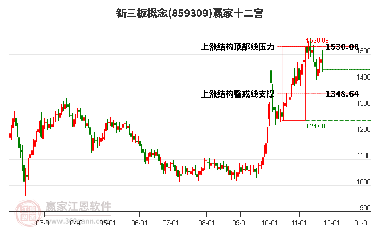 859309新三板贏家十二宮工具