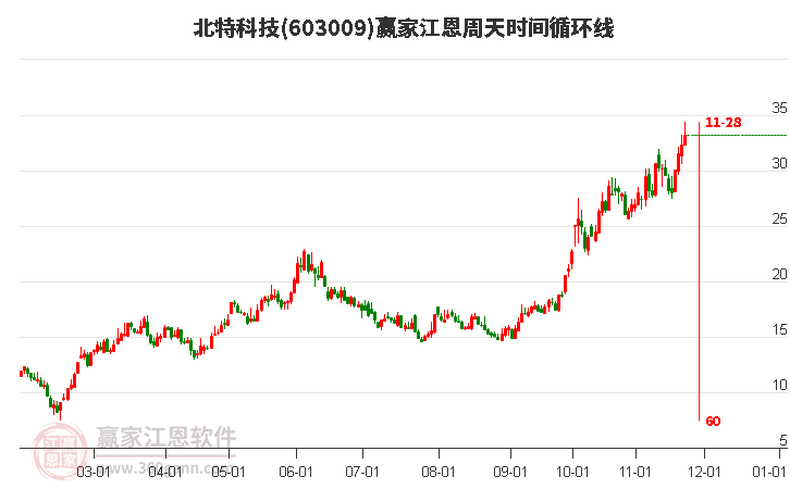 603009北特科技江恩周天時間循環(huán)線工具