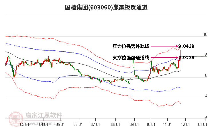 603060國檢集團贏家極反通道工具