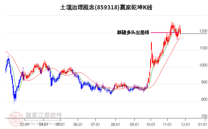 859318土壤治理贏家乾坤K線工具