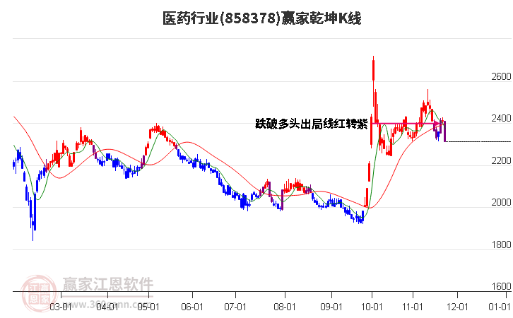 858378醫(yī)藥贏家乾坤K線工具