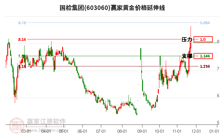 603060國檢集團黃金價格延伸線工具