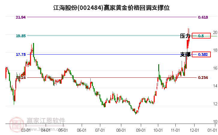 002484江海股份黃金價(jià)格回調(diào)支撐位工具 002484江海股份黃金價(jià)格回調(diào)支撐位工具
