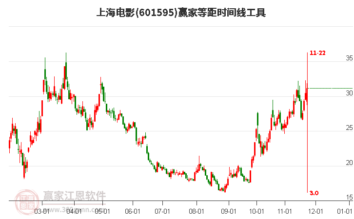 601595上海電影等距時間周期線工具