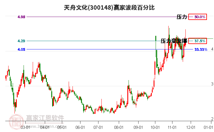 300148天舟文化波段百分比工具