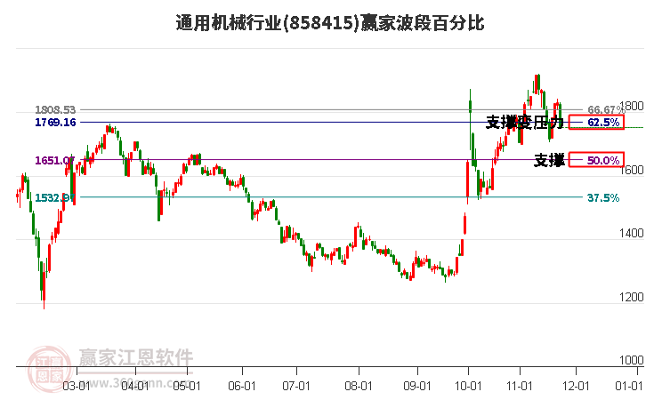 通用機械行業(yè)波段百分比工具 通用機械行業(yè)波段百分比工具