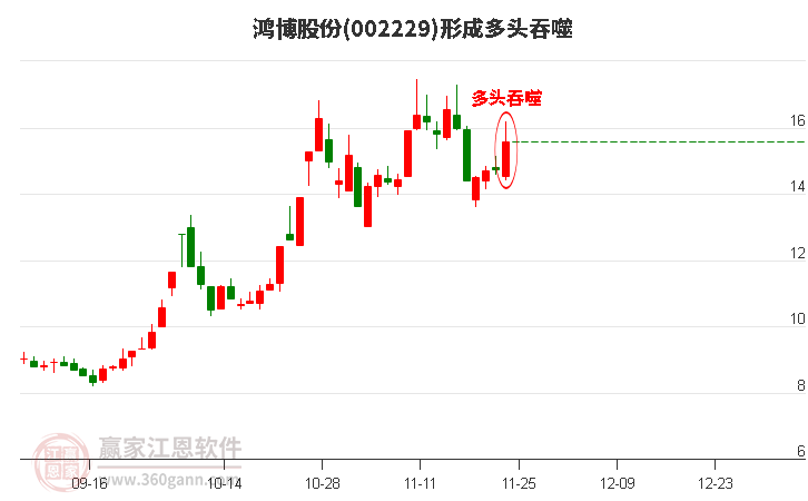 002229鴻博股份形成多頭吞噬組合形態(tài)