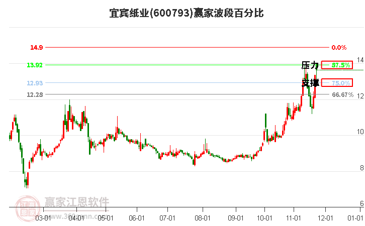 600793宜賓紙業(yè)波段百分比工具 600793宜賓紙業(yè)波段百分比工具