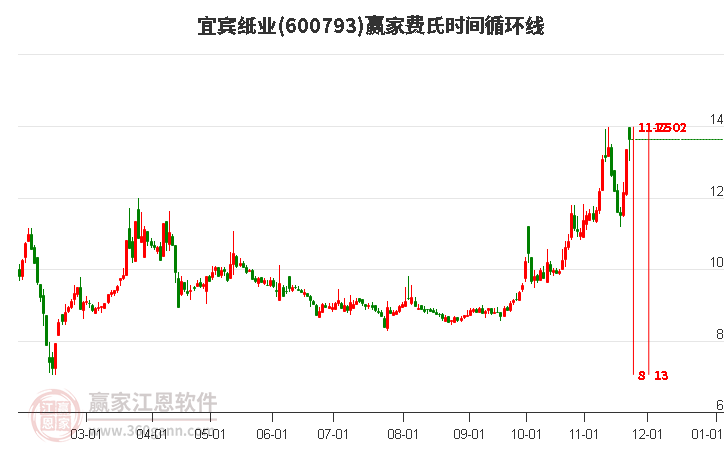 600793宜賓紙業(yè)費(fèi)氏時(shí)間循環(huán)線工具 600793宜賓紙業(yè)費(fèi)氏時(shí)間循環(huán)線工具