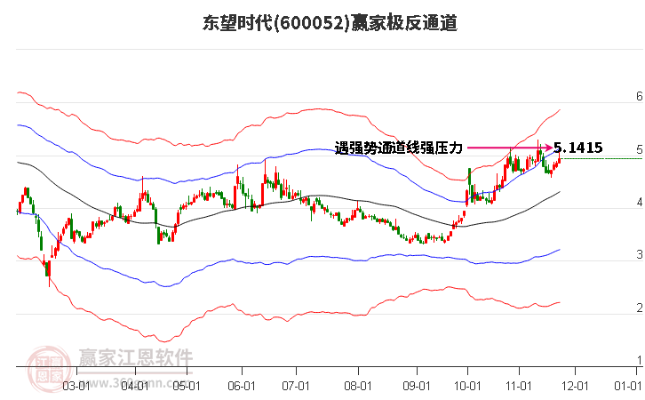 600052東望時(shí)代贏家極反通道工具 600052東望時(shí)代贏家極反通道工具