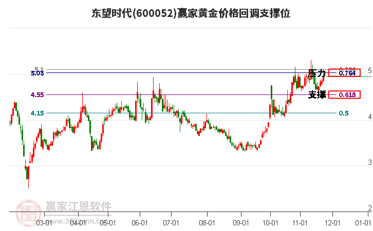 600052東望時(shí)代黃金價(jià)格回調(diào)支撐位工具 600052東望時(shí)代黃金價(jià)格回調(diào)支撐位工具