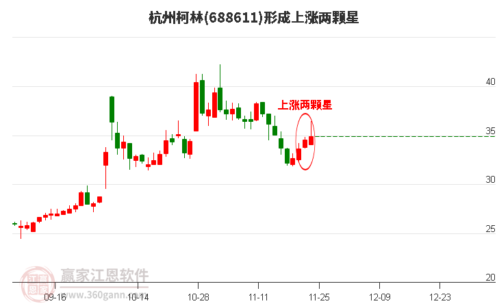 杭州柯林形成上漲兩顆星形態(tài)