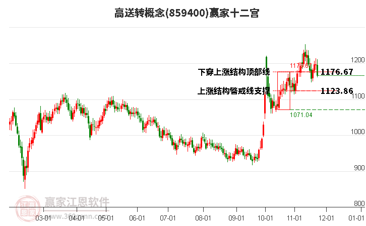 859400高送轉贏家十二宮工具
