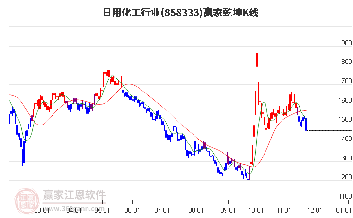 858333日用化工贏家乾坤K線工具